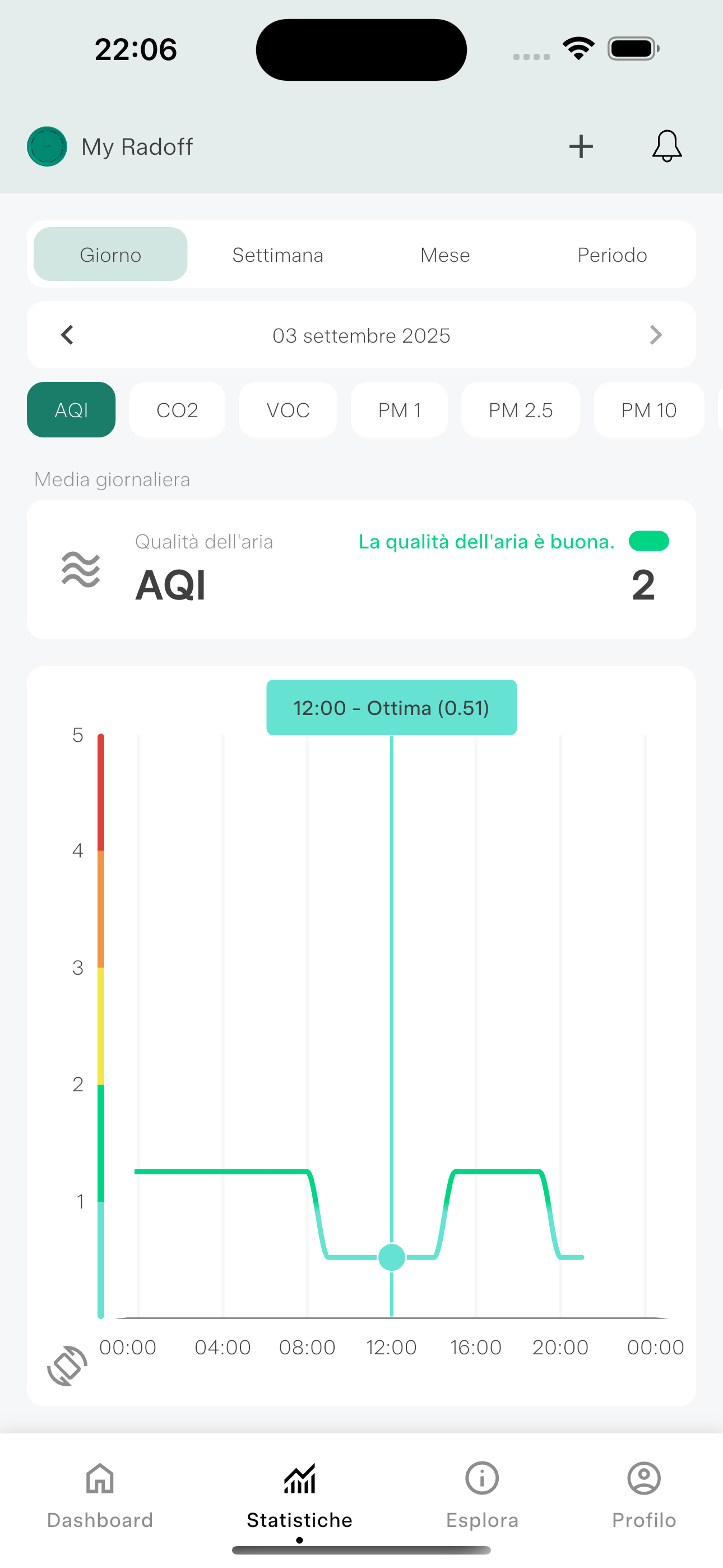 Dettaglio parametri ambientali e storico rilevazioni